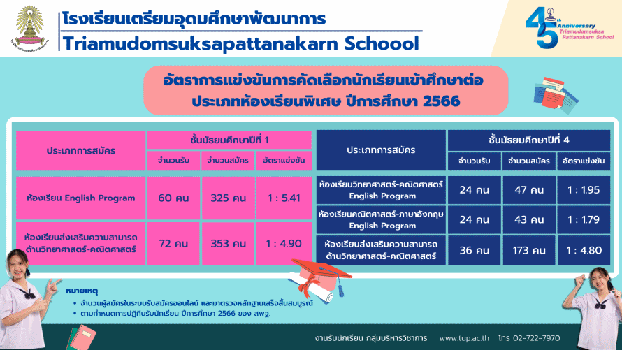 สถิติการรับสมัครนักเรียนห้องพิเศษ ปีการศึกษา 2566
